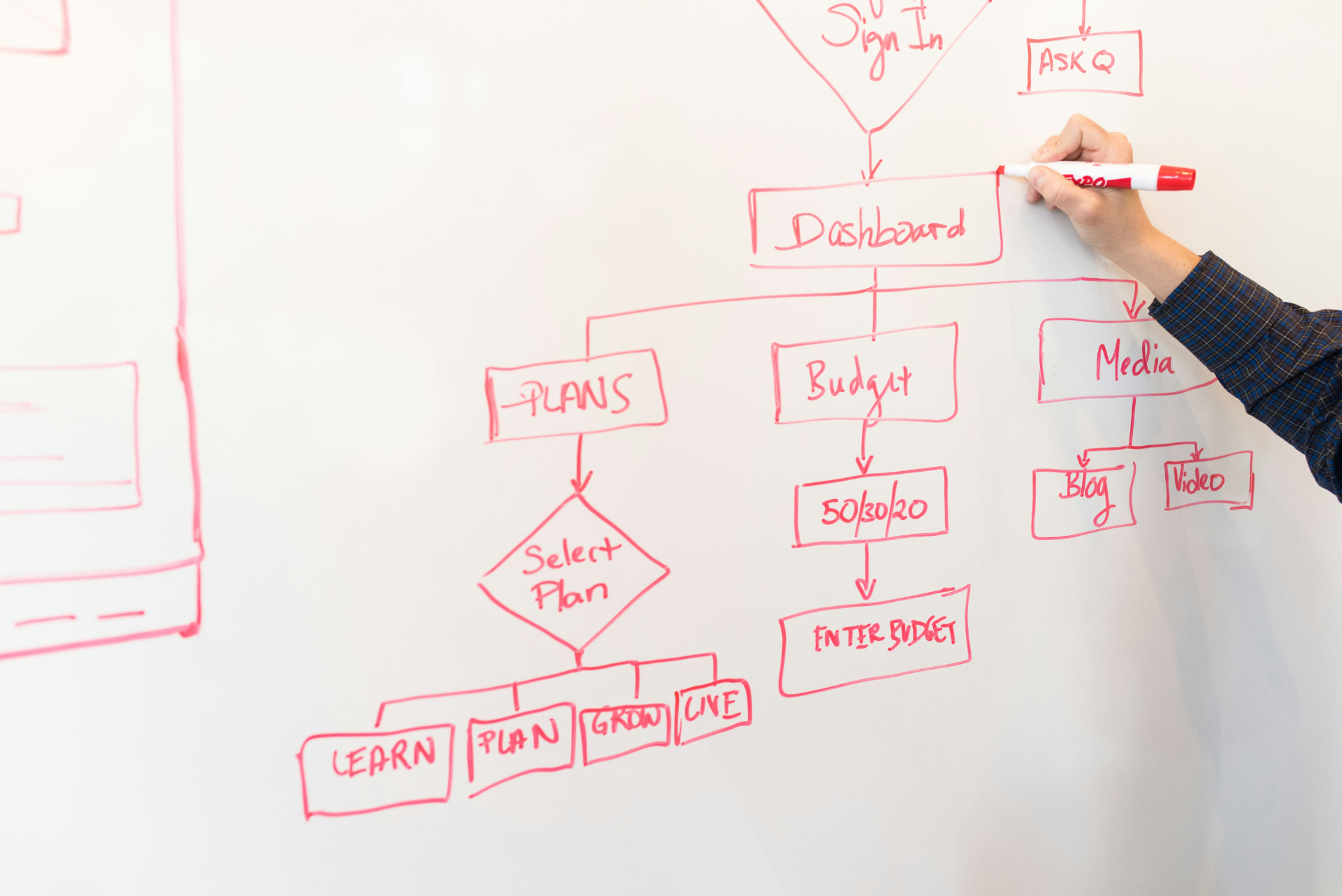 Whiteboard workflow mapping a dashboard, budget, media, and plan flows across an organisation